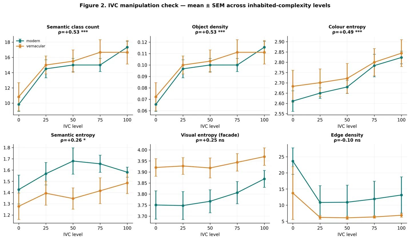 IVC manipulation check — morphological metrics across inhabited-complexity levels