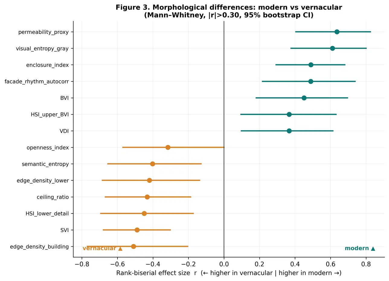 Morphological differences modern vs vernacular — effect sizes