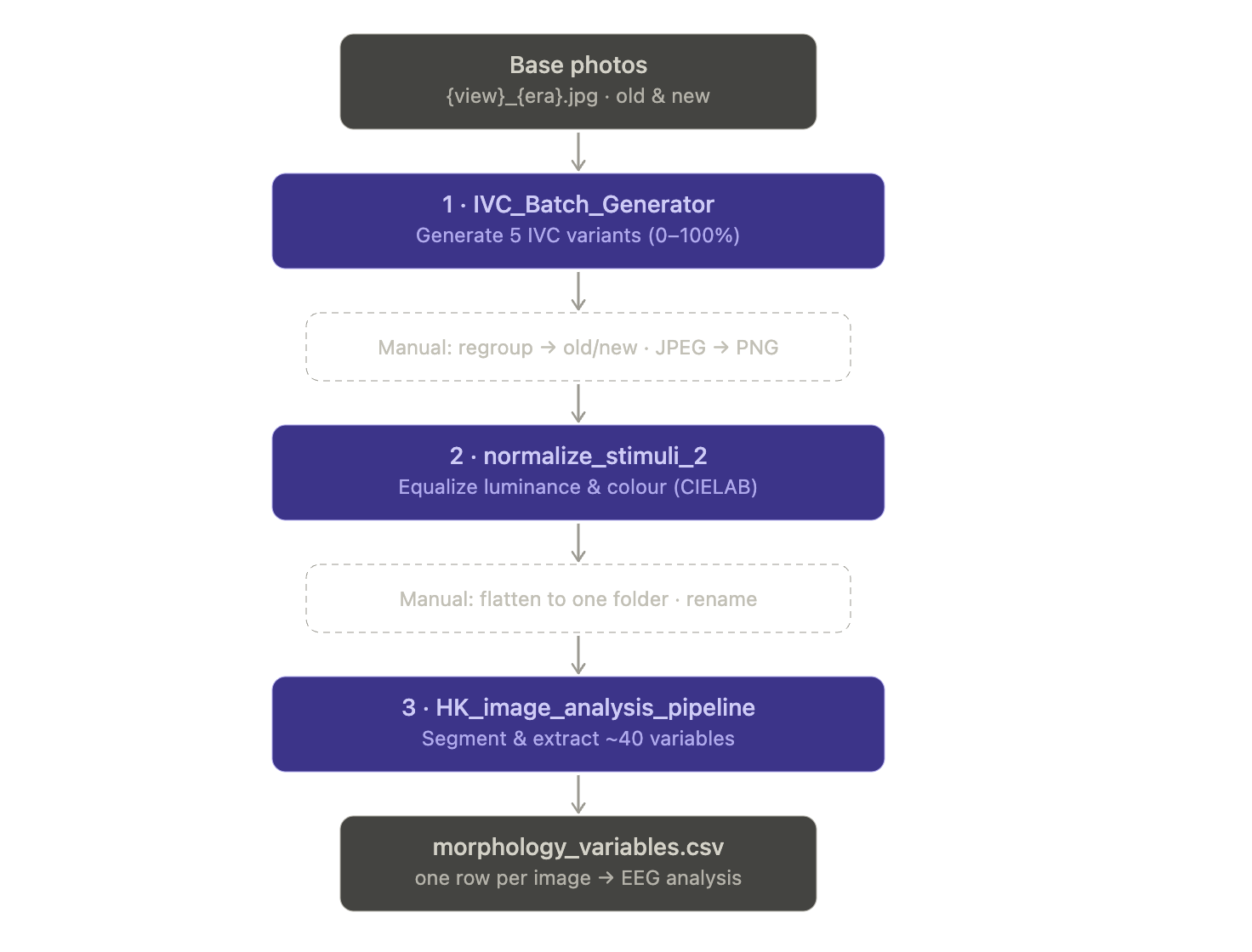 Photo-processing pipeline flow